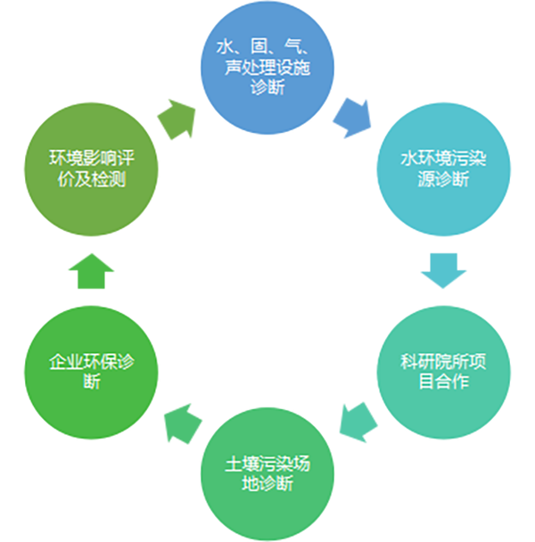 B1環(huán)境污染診斷 拷貝.png