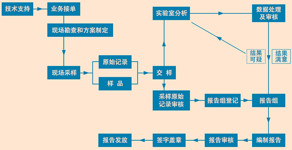 B2環(huán)境污染檢測(cè)流程 拷貝.png